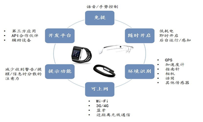 可穿戴設(shè)備 醫(yī)療設(shè)備投資新寵與技術(shù)開發(fā)趨勢(shì)